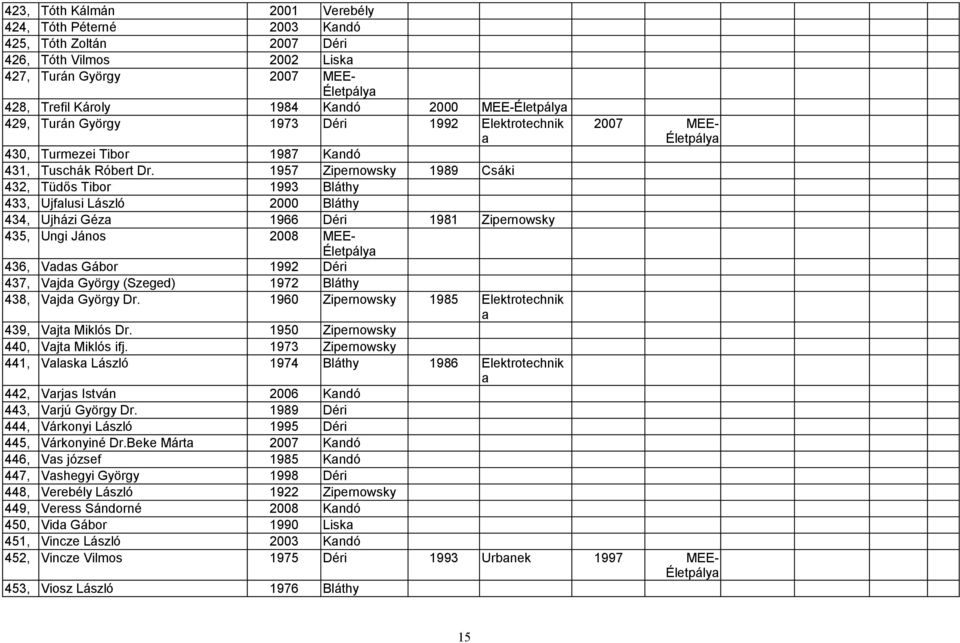 1957 Zipernowsky 1989 Csáki 432, Tüdős Tibor 1993 Bláthy 433, Ujflusi László 2000 Bláthy 434, Ujházi Géz 1966 Déri 1981 Zipernowsky 435, Ungi János 2008 MEE- 436, Vds Gábor 1992 Déri 437, Vjd György