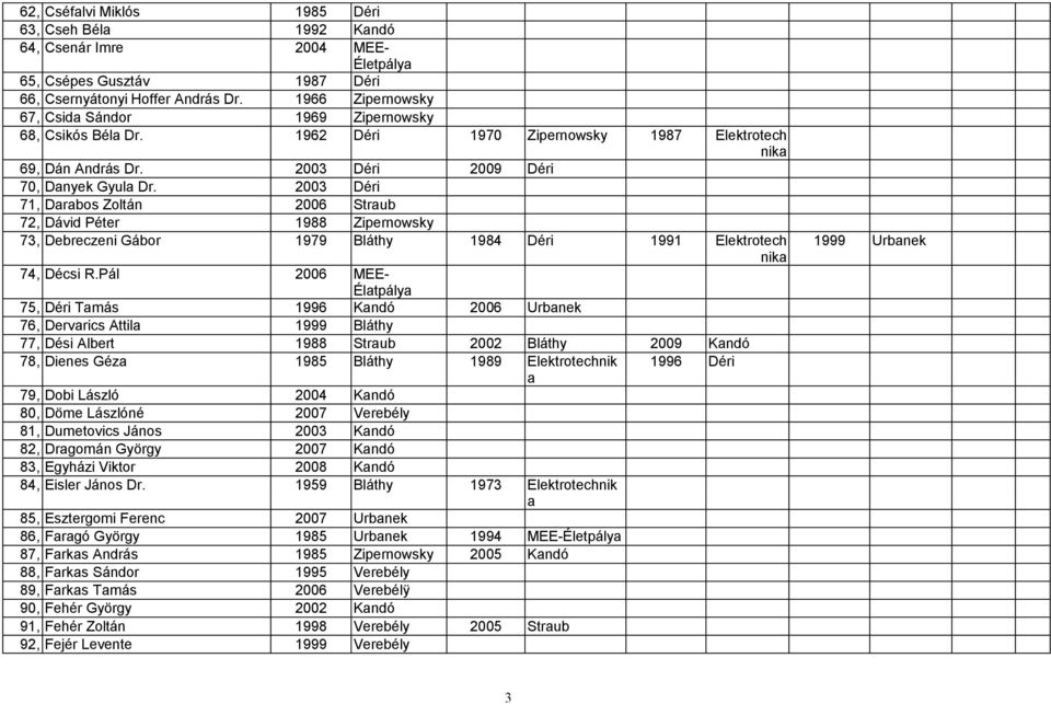 2003 Déri 71, Drbos Zoltán 2006 Strub 72, Dávid Péter 1988 Zipernowsky 73, Debreczeni Gábor 1979 Bláthy 1984 Déri 1991 Elektrotech nik 74, Décsi R.