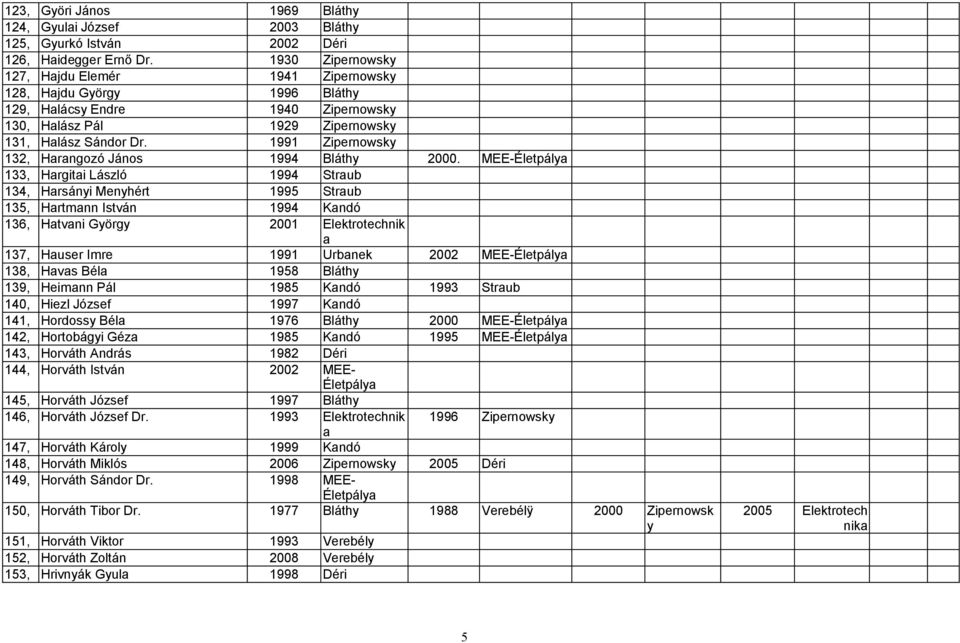 1991 Zipernowsky 132, Hrngozó János 1994 Bláthy 2000.