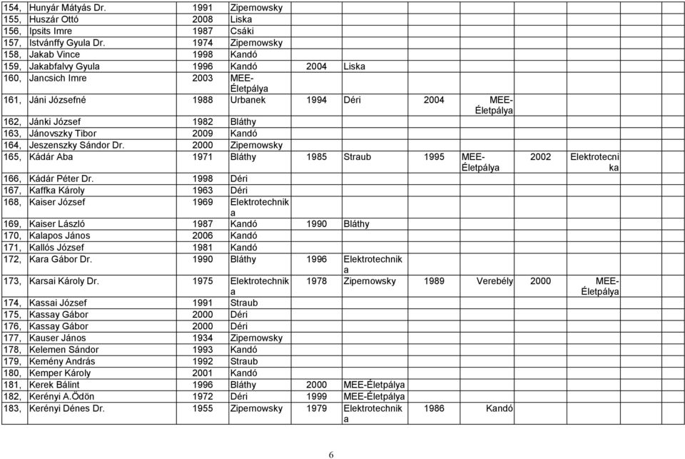 Jánovszky Tibor 2009 Kndó 164, Jeszenszky Sándor Dr. 2000 Zipernowsky 165, Kádár Ab 1971 Bláthy 1985 Strub 1995 MEE- 166, Kádár Péter Dr.
