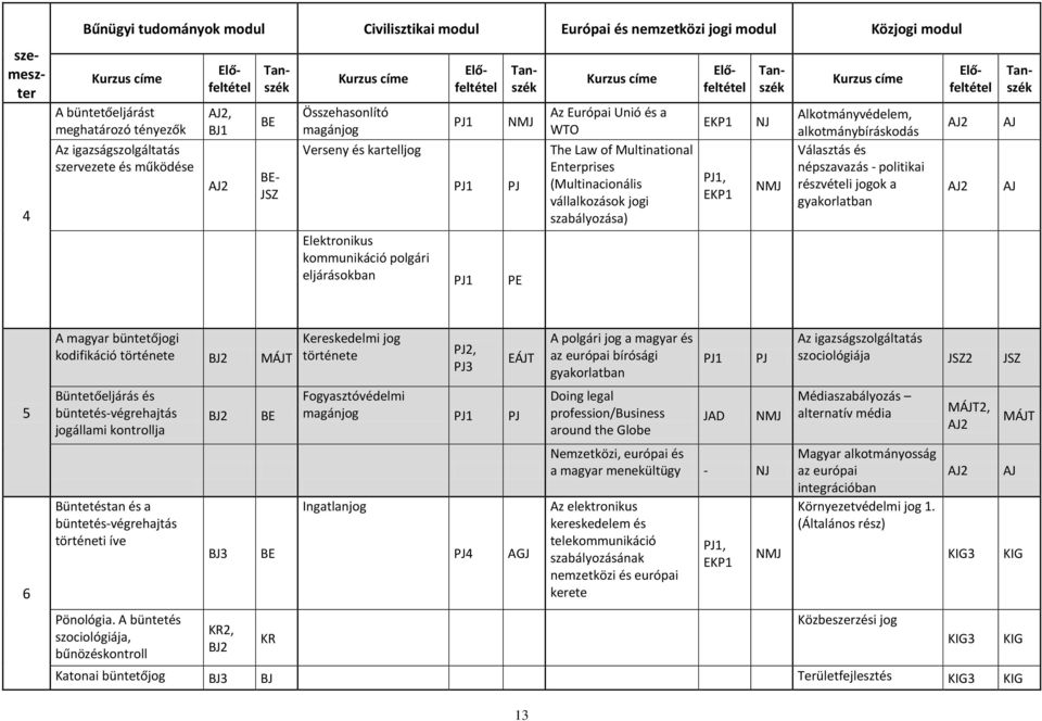 vállalkozások jogi szabályozása) EKP1 PJ1, EKP1 NJ NMJ Kurzus cím Alkományvélm, alkománybíráskoás Válaszás és népszavazás - poliikai részvéli jogok a gyakorlaban AJ2 AJ2 szmszr Előflél Előflél