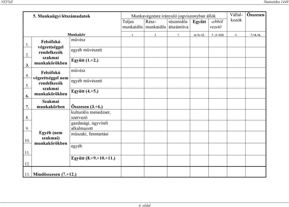 Felsőfokú végzettséggel rendelkezők szakmai munkakörökben Felsőfokú végzettséggel nem rendelkezők szakmai munkakörökben Munkakör 2. 3. 4.=+2. 5. (4.-ből) 6. 7.=4.