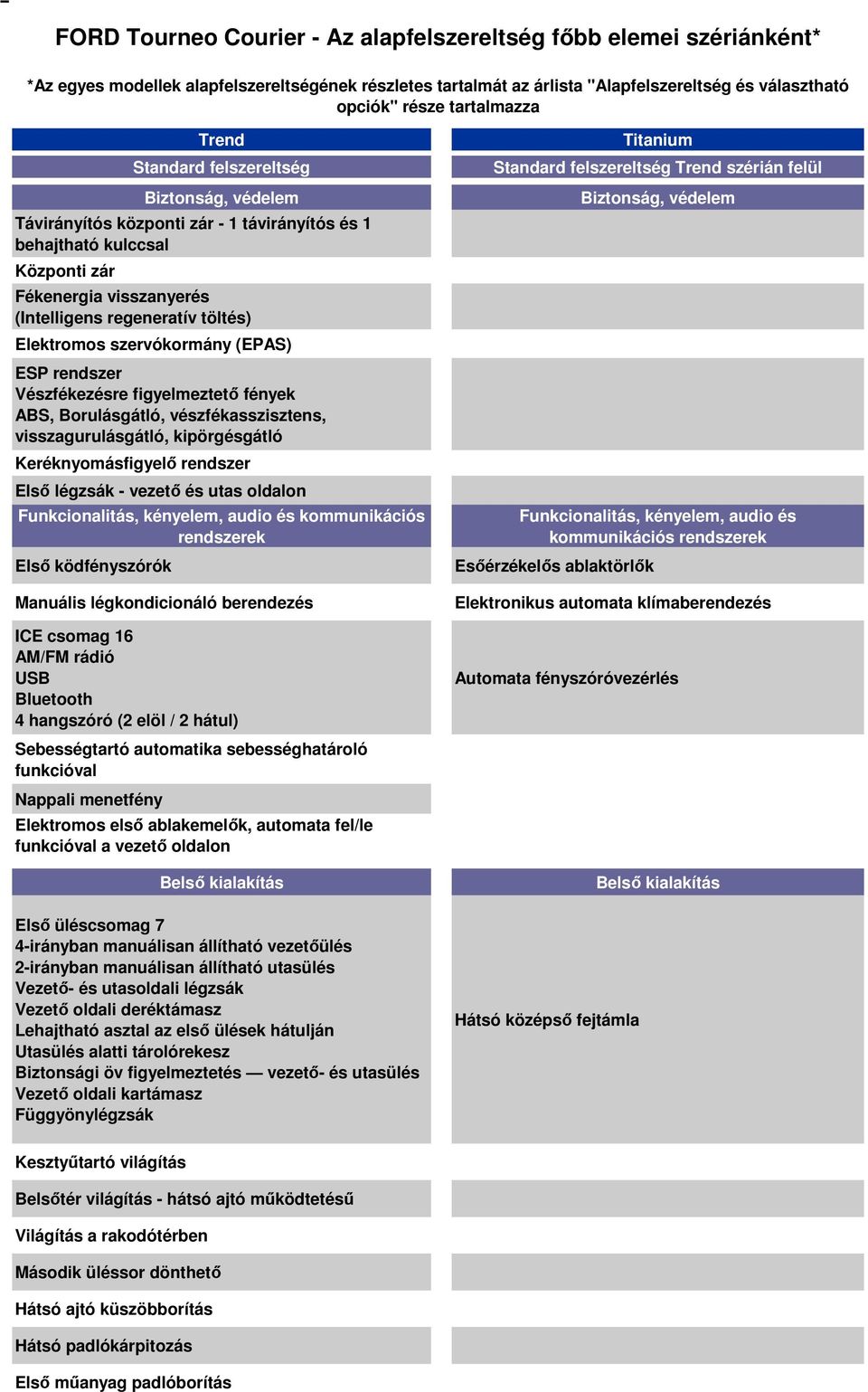 Elektromos szervókormány (EPAS) ESP rendszer Vészfékezésre figyelmeztető fények ABS, Borulásgátló, vészfékasszisztens, visszagurulásgátló, kipörgésgátló Keréknyomásfigyelő rendszer Első légzsák -