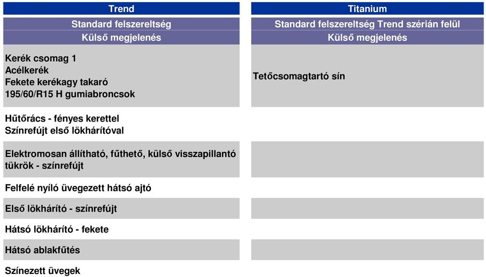 kerettel Színrefújt első lökhárítóval Elektromosan állítható, fűthető, külső visszapillantó tükrök -