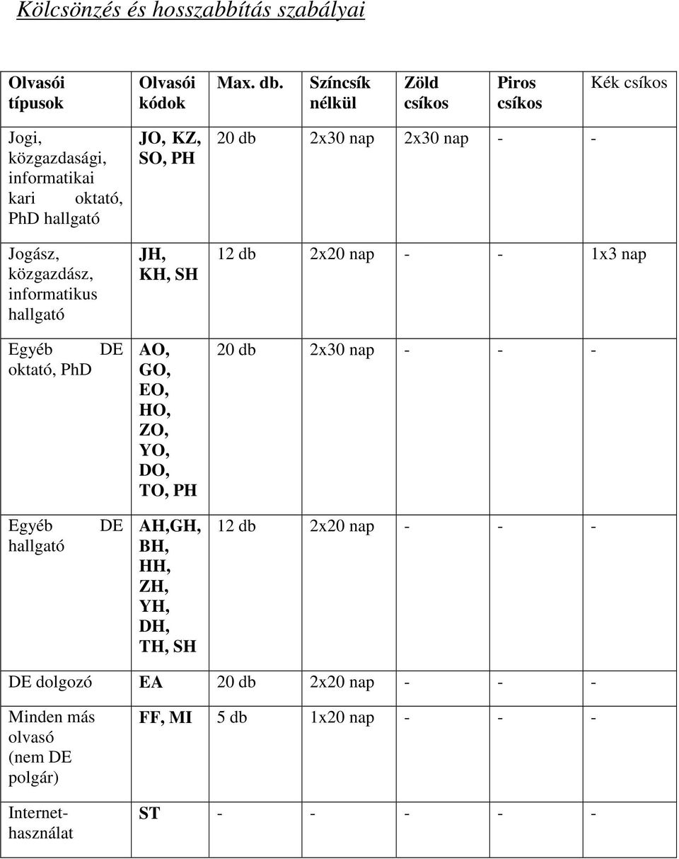 hallgató JO, KZ, SO, PH JH, KH, SH 20 db 2x30 nap 2x30 nap - - 12 db 2x20 nap - - 1x3 nap Egyéb oktató, PhD DE AO, GO, EO, HO, ZO, YO, DO, TO, PH