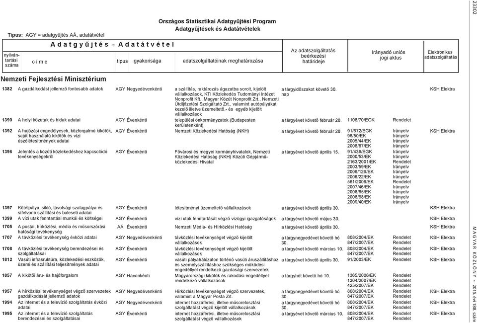 szalagpálya és sífelvonó szállítási és baleseti adatai A vízi utak fenntartási munkái és költségei A postai, hírközlési, média és műsorszórási hatósági tevékenység A távközlési tevékenység évközi