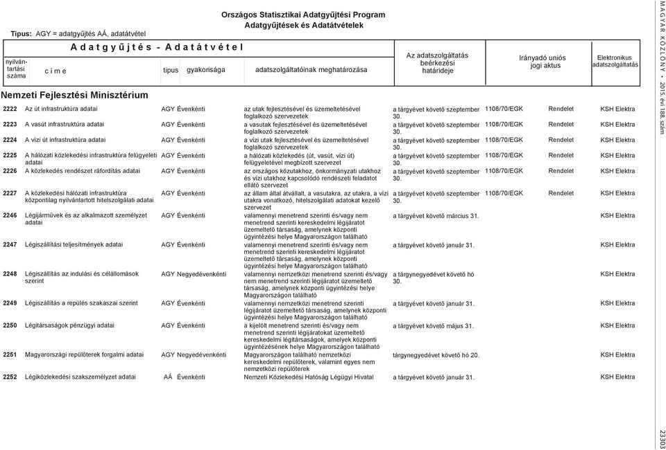 hitelszolgálati adatai Légijárművek és az alkalmazott személyzet adatai Légiszállítási teljesítmények adatai Légiszállítás az indulási és célállomások szerint Légiszállítás a repülés szakaszai