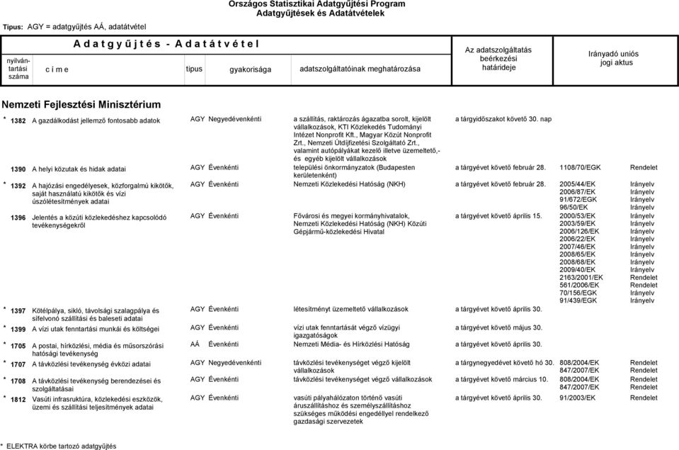 kikötők, saját használatú kikötők és vízi úszólétesítmények adatai Jelentés a közúti közlekedéshez kapcsolódó tevékenységekről Kötélpálya, sikló, távolsági szalagpálya és sífelvonó szállítási és