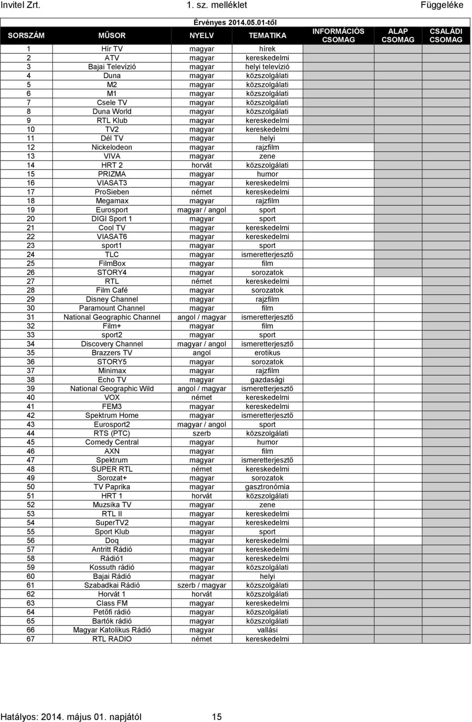 12 Nickelodeon magyar rajzfilm 0 1 1 13 VIVA magyar zene 0 1 1 14 HRT 2 horvát közszolgálati 0 1 1 15 PRIZMA magyar humor 0 1 1 16 VIASAT3 magyar kereskedelmi 0 1 1 17 ProSieben német kereskedelmi 0