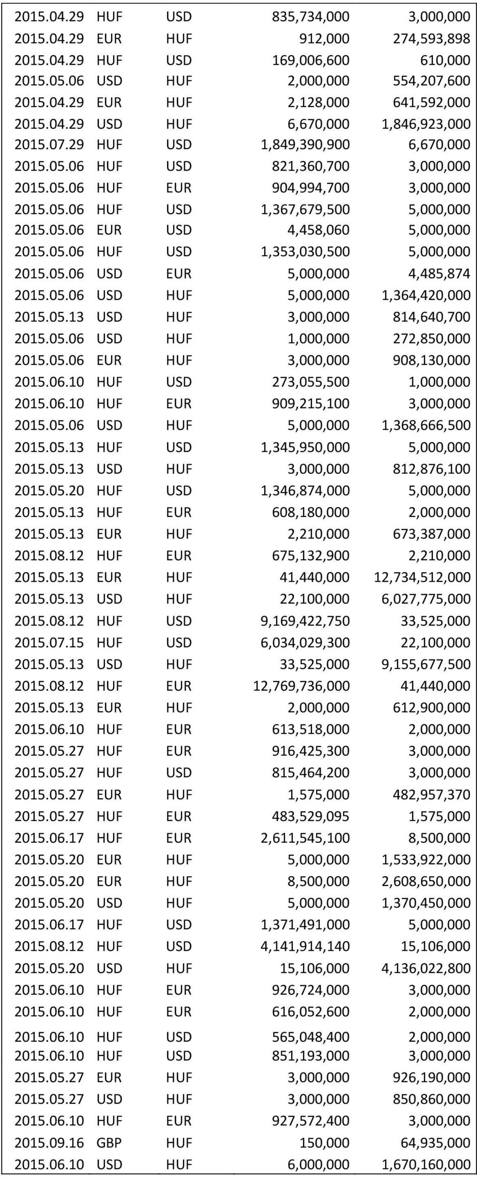 05.06 EUR USD 4,458,060 5,000,000 2015.05.06 HUF USD 1,353,030,500 5,000,000 2015.05.06 USD EUR 5,000,000 4,485,874 2015.05.06 USD HUF 5,000,000 1,364,420,000 2015.05.13 USD HUF 3,000,000 814,640,700 2015.
