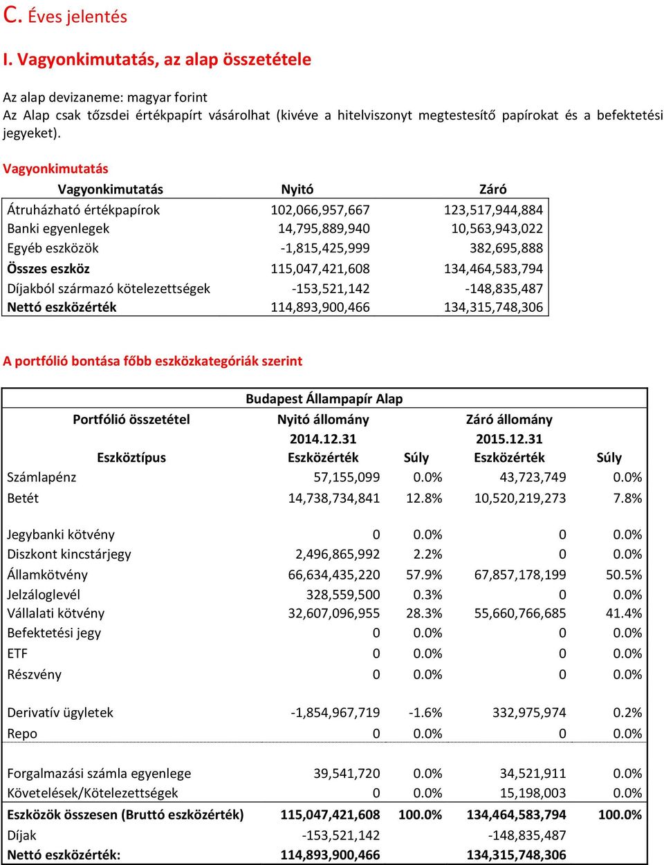 Vagyonkimutatás Vagyonkimutatás Nyitó Záró Átruházható értékpapírok 102,066,957,667 123,517,944,884 Banki egyenlegek 14,795,889,940 10,563,943,022 Egyéb eszközök -1,815,425,999 382,695,888 Összes