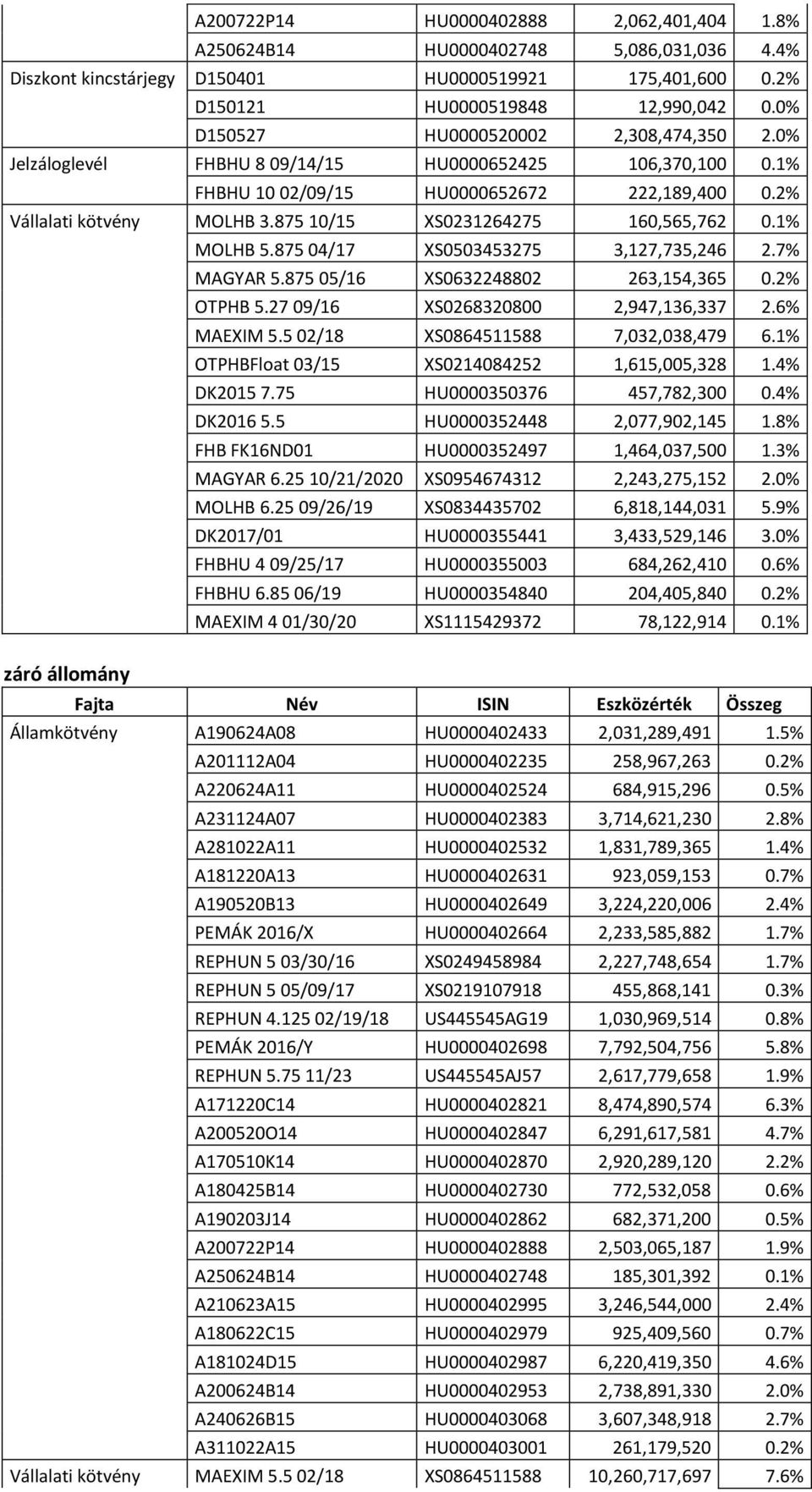 875 10/15 XS0231264275 160,565,762 0.1% MOLHB 5.875 04/17 XS0503453275 3,127,735,246 2.7% MAGYAR 5.875 05/16 XS0632248802 263,154,365 0.2% OTPHB 5.27 09/16 XS0268320800 2,947,136,337 2.6% MAEXIM 5.