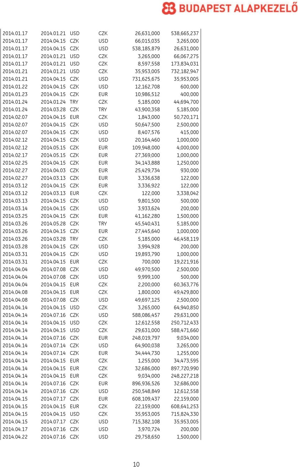 01.23 2014.04.15 CZK EUR 10,986,512 400,000 2014.01.24 2014.01.24 TRY CZK 5,185,000 44,694,700 2014.01.24 2014.03.28 CZK TRY 43,900,358 5,185,000 2014.02.07 2014.04.15 EUR CZK 1,843,000 50,720,171 2014.