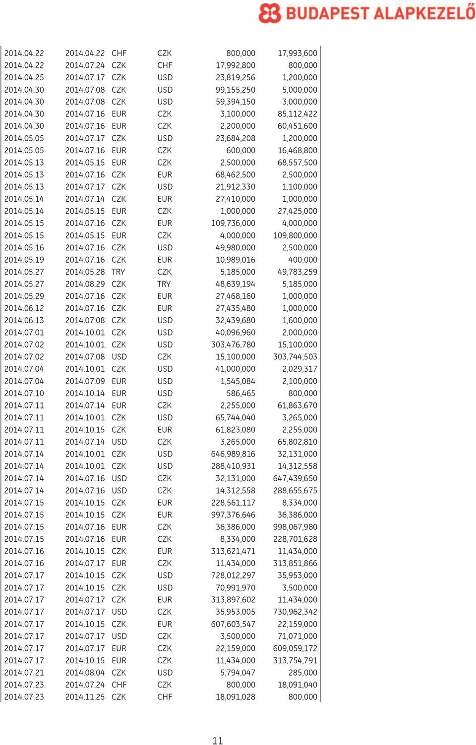 05.05 2014.07.16 EUR CZK 600,000 16,468,800 2014.05.13 2014.05.15 EUR CZK 2,500,000 68,557,500 2014.05.13 2014.07.16 CZK EUR 68,462,500 2,500,000 2014.05.13 2014.07.17 CZK USD 21,912,330 1,100,000 2014.