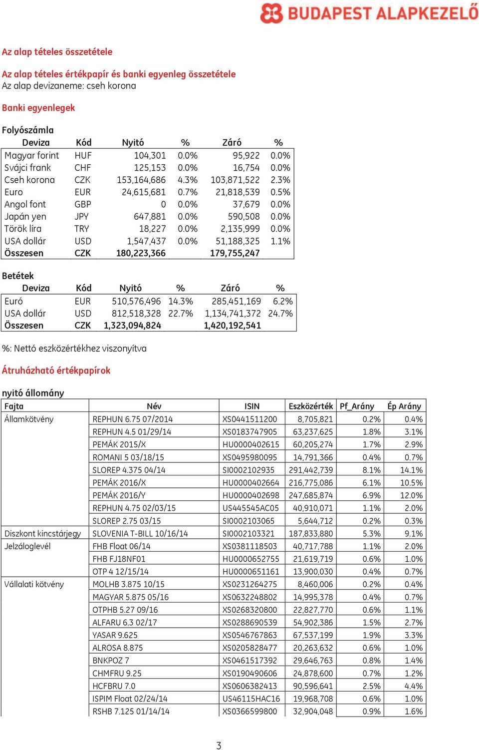 0% Japán yen JPY 647,881 0.0% 590,508 0.0% Török líra TRY 18,227 0.0% 2,135,999 0.0% USA dollár USD 1,547,437 0.0% 51,188,325 1.