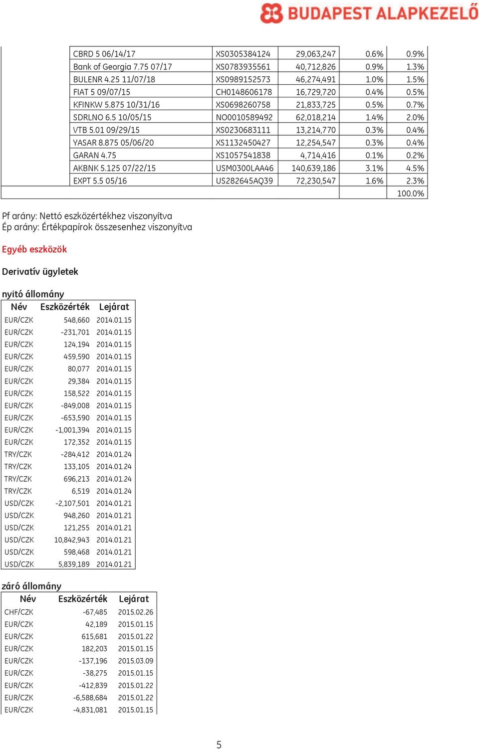 01 09/29/15 XS0230683111 13,214,770 0.3% 0.4% YASAR 8.875 05/06/20 XS1132450427 12,254,547 0.3% 0.4% GARAN 4.75 XS1057541838 4,714,416 0.1% 0.2% AKBNK 5.125 07/22/15 USM0300LAA46 140,639,186 3.1% 4.