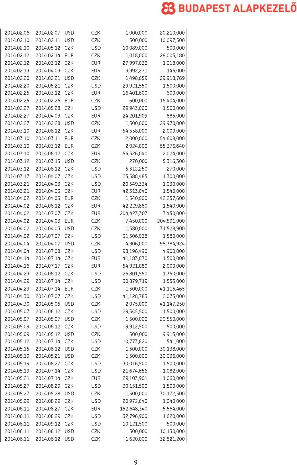 21 CZK USD 29,921,550 1,500,000 2014.02.25 2014.03.12 CZK EUR 16,401,600 600,000 2014.02.25 2014.02.26 EUR CZK 600,000 16,404,000 2014.02.27 2014.05.28 CZK USD 29,943,000 1,500,000 2014.02.27 2014.04.03 CZK EUR 24,201,909 885,000 2014.