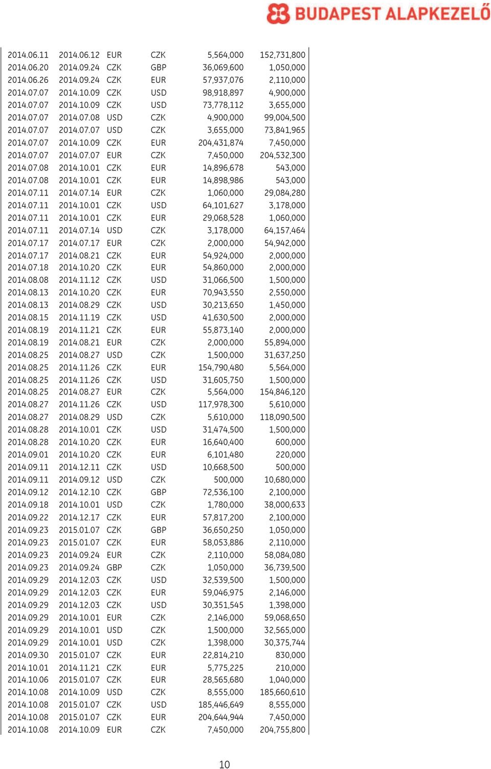 07.07 2014.07.07 EUR CZK 7,450,000 204,532,300 2014.07.08 2014.10.01 CZK EUR 14,896,678 543,000 2014.07.08 2014.10.01 CZK EUR 14,898,986 543,000 2014.07.11 2014.07.14 EUR CZK 1,060,000 29,084,280 2014.