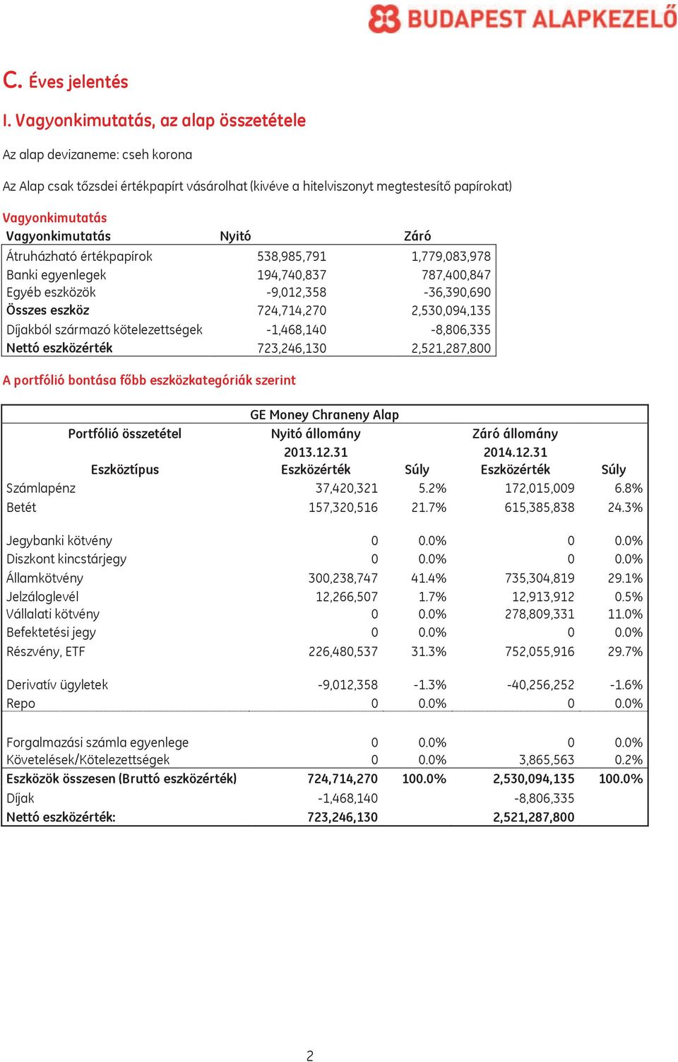 Záró Átruházható értékpapírok 538,985,791 1,779,083,978 Banki egyenlegek 194,740,837 787,400,847 Egyéb eszközök -9,012,358-36,390,690 Összes eszköz 724,714,270 2,530,094,135 Díjakból származó