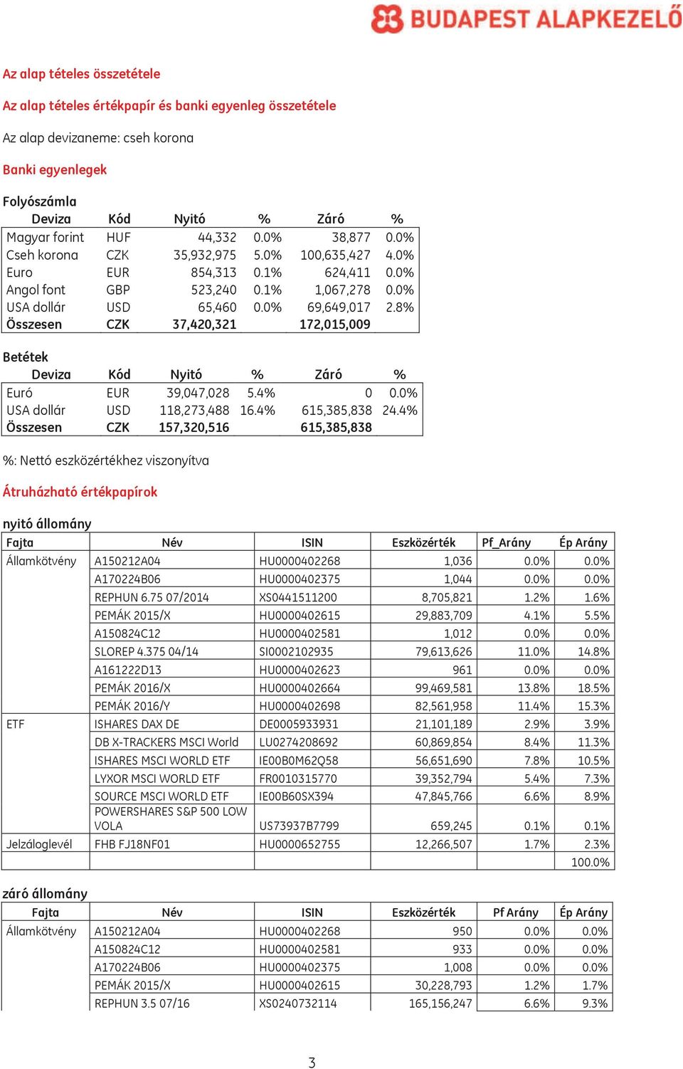 8% Összesen CZK 37,420,321 172,015,009 Betétek Deviza Kód Nyitó % Záró % Euró EUR 39,047,028 5.4% 0 0.0% USA dollár USD 118,273,488 16.4% 615,385,838 24.