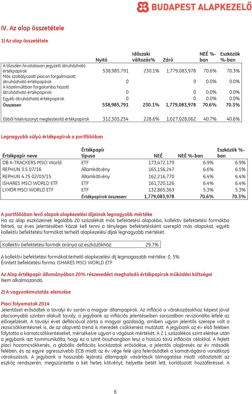 1% 1,779,083,978 70.6% 70.3% Ebből hitelviszonyt megtestesítő értékpapírok 312,505,254 228.6% 1,027,028,062 40.7% 40.