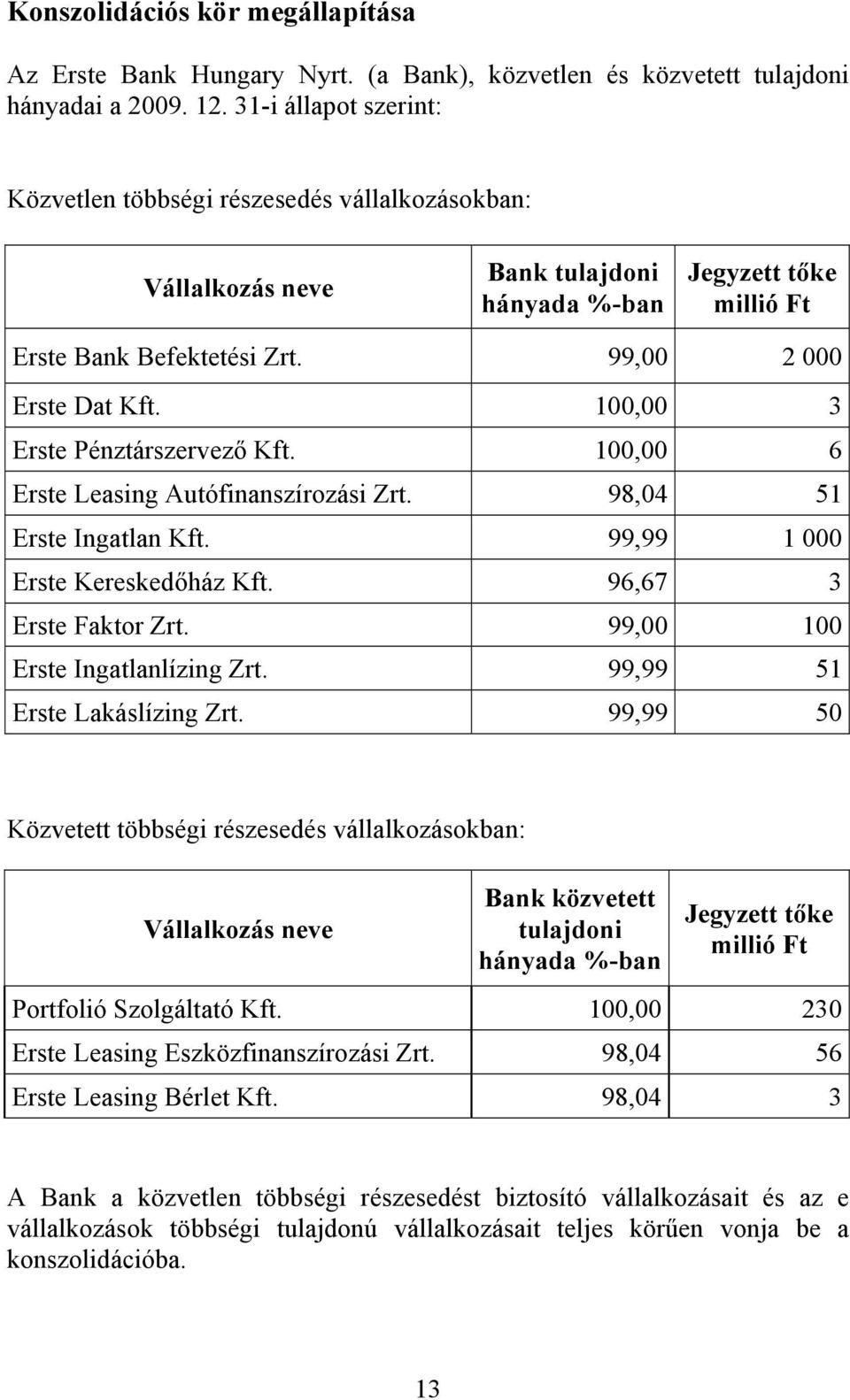 100,00 3 Erste Pénztárszervező Kft. 100,00 6 Erste Leasing Autófinanszírozási Zrt. 98,04 51 Erste Ingatlan Kft. 99,99 1 000 Erste Kereskedőház Kft. 96,67 3 Erste Faktor Zrt.