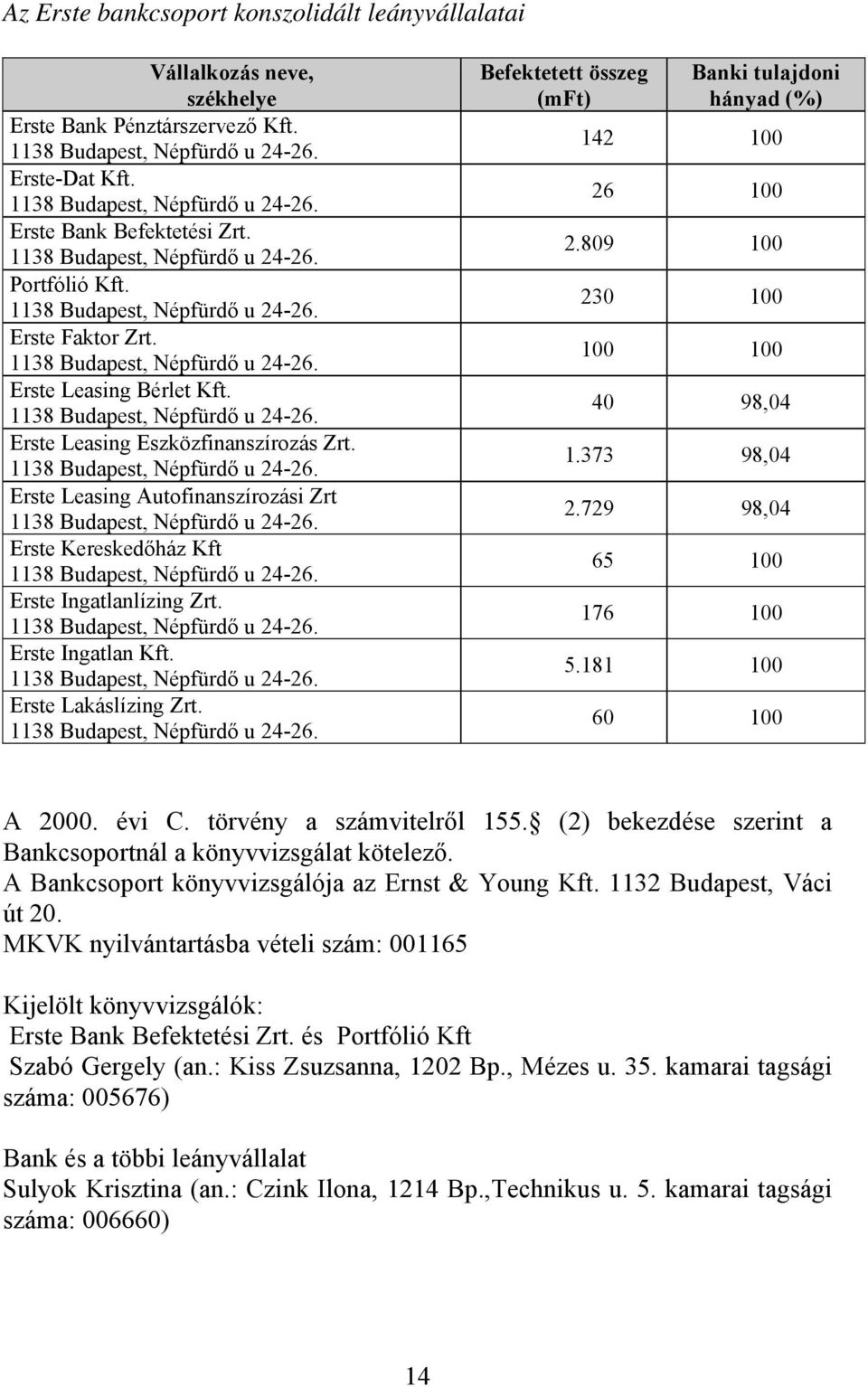 1138 Budapest, Népfürdő u 24-26. Erste Leasing Autofinanszírozási Zrt 1138 Budapest, Népfürdő u 24-26. Erste Kereskedőház Kft 1138 Budapest, Népfürdő u 24-26. Erste Ingatlanlízing Zrt.