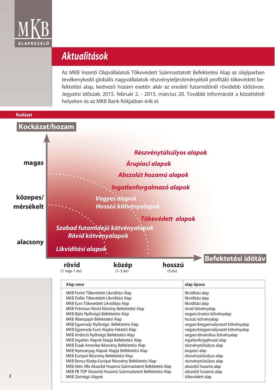 magas közepes/ mérsékelt alacsony Részvénytúlsúlyos alapok Árupiaci alapok Abszolút hozamú alapok Ingatlanforgalmazó alapok Vegyes alapok Hosszú kötvényalapok Tôkevédett alapok Szabad futamidejû
