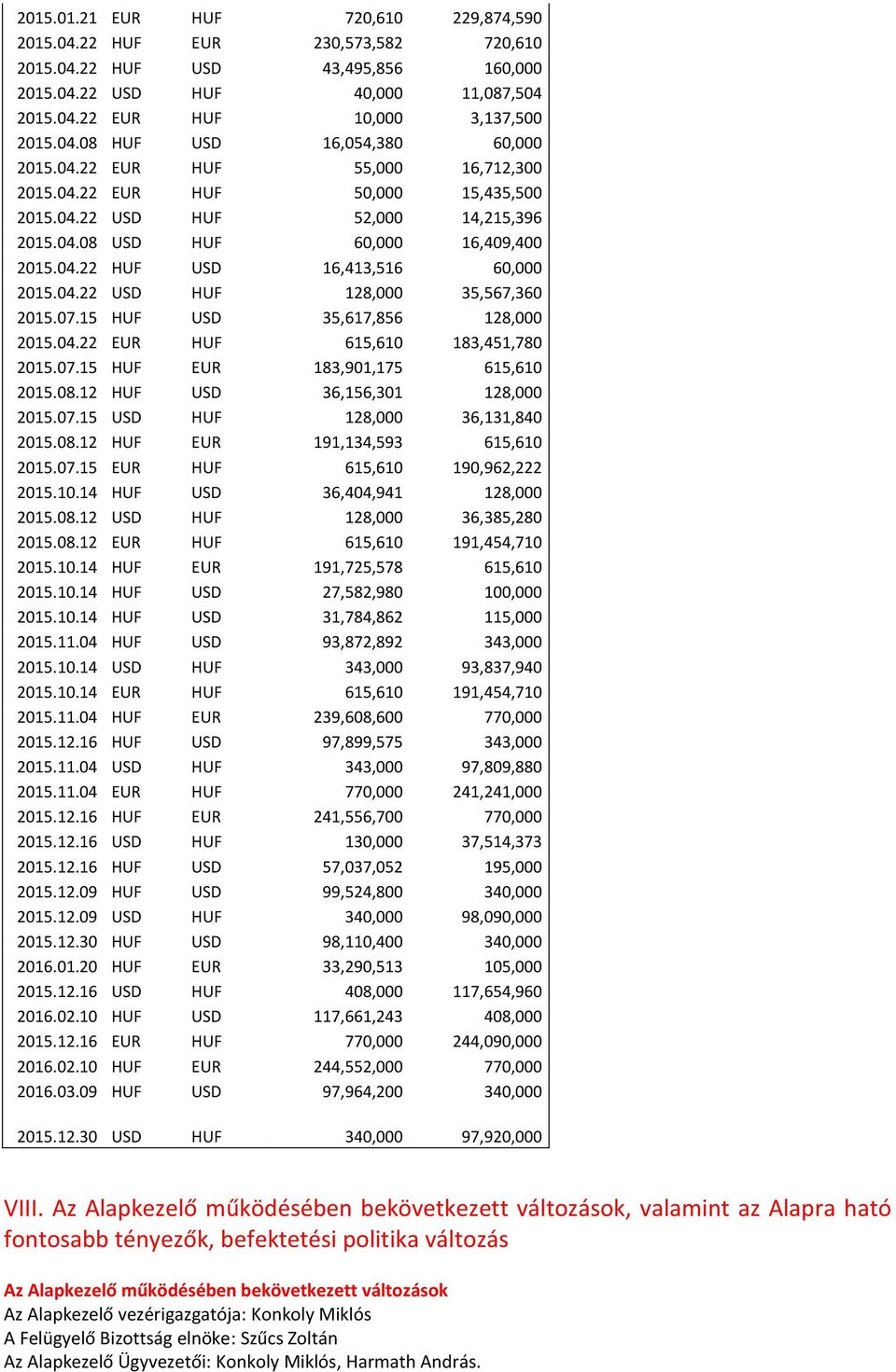07.15 HUF USD 35,617,856 128,000 2015.04.22 EUR HUF 615,610 183,451,780 2015.07.15 HUF EUR 183,901,175 615,610 2015.08.12 HUF USD 36,156,301 128,000 2015.07.15 USD HUF 128,000 36,131,840 2015.08.12 HUF EUR 191,134,593 615,610 2015.