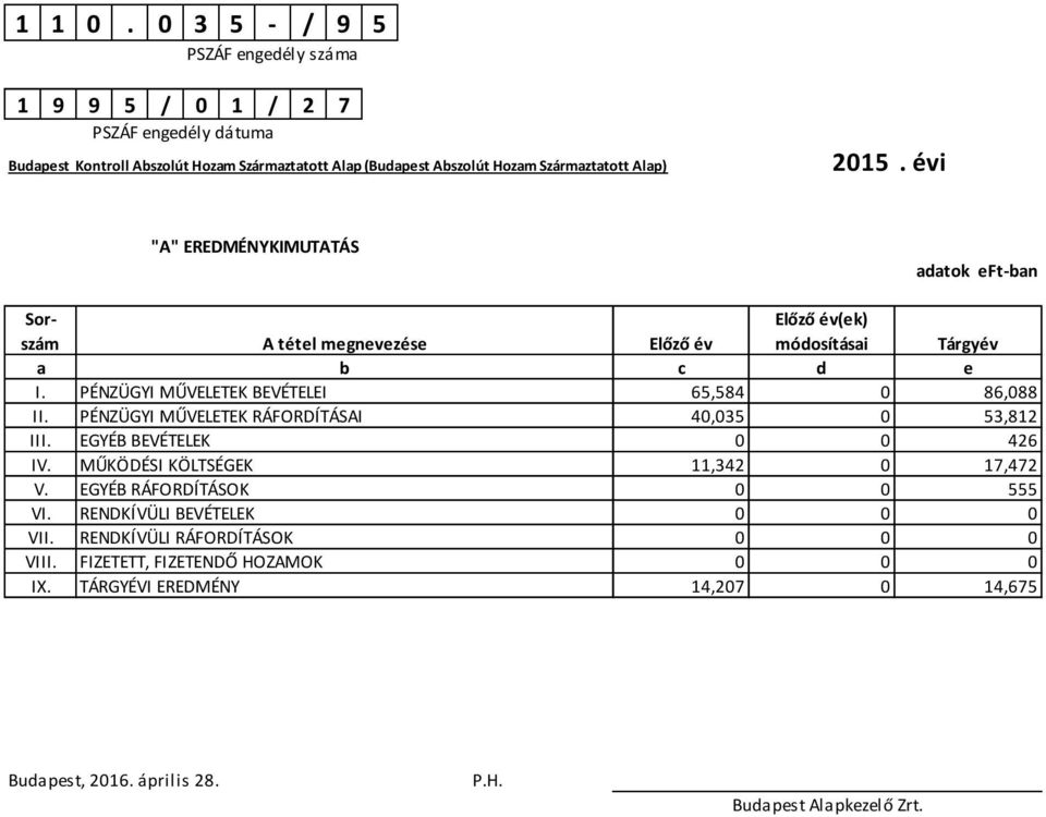 2015. évi "A" EREDMÉNYKIMUTATÁS adatok -ban Sor- Előző év(ek) szám A tétel megnevezése Előző év módosításai Tárgyév a b c d e I. PÉNZÜGYI MŰVELETEK BEVÉTELEI 65,584 0 86,088 II.