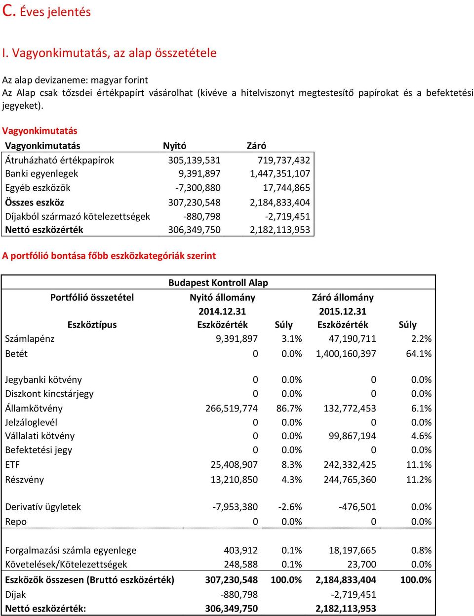 Vagyonkimutatás Vagyonkimutatás Nyitó Záró Átruházható értékpapírok 305,139,531 719,737,432 Banki egyenlegek 9,391,897 1,447,351,107 Egyéb eszközök -7,300,880 17,744,865 Összes eszköz 307,230,548