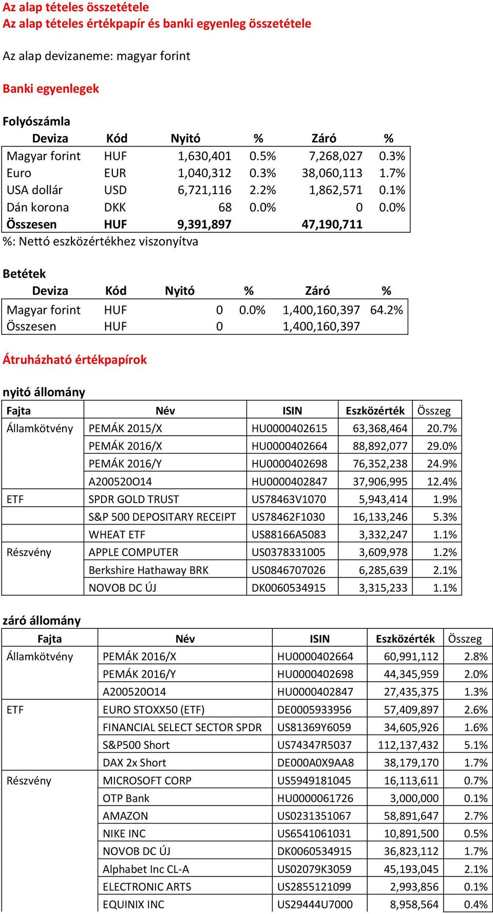 0% Összesen HUF 9,391,897 47,190,711 %: Nettó eszközértékhez viszonyítva Betétek Deviza Kód Nyitó % Záró % Magyar forint Összesen HUF HUF Átruházható értékpapírok nyitó állomány 0 0 0.