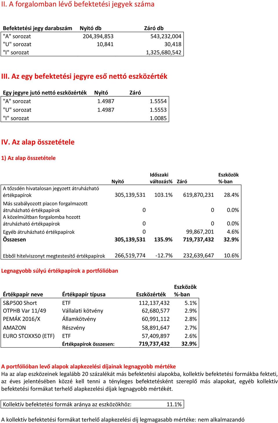 Az alap összetétele 1) Az alap összetétele Időszaki változás% Záró Eszközök %-ban Nyitó A tőzsdén hivatalosan jegyzett átruházható értékpapírok 305,139,531 103.1% 619,870,231 28.