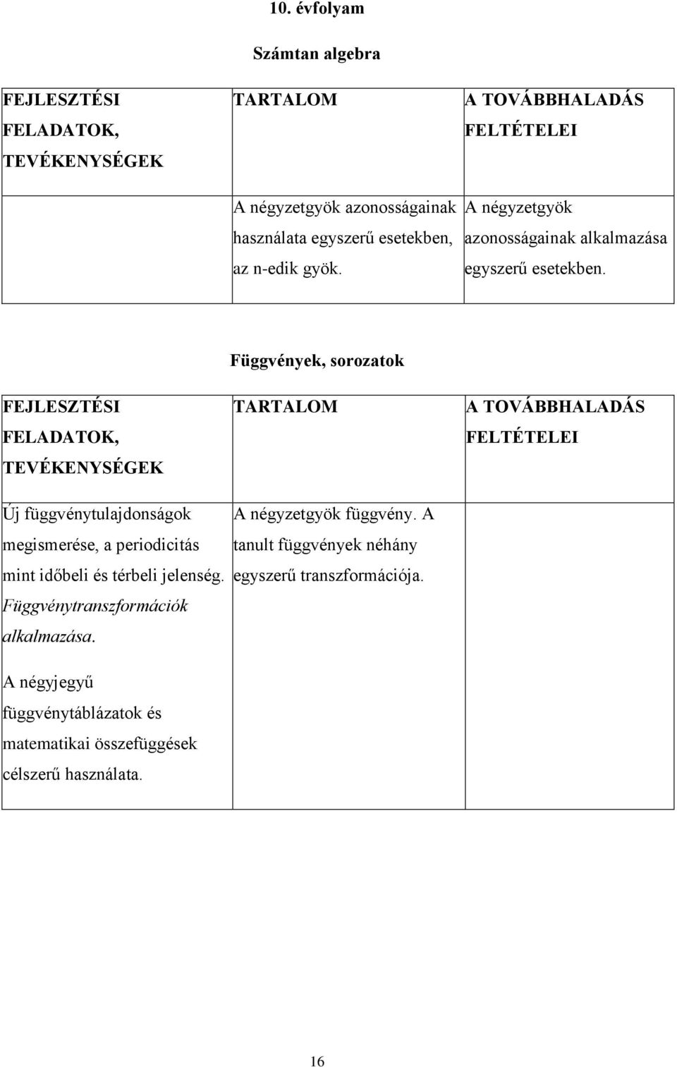 FEJLESZTÉSI FELADATOK, TEVÉKENYSÉGEK Függvények, sorozatok TARTALOM A TOVÁBBHALADÁS FELTÉTELEI Új függvénytulajdonságok A négyzetgyök függvény.