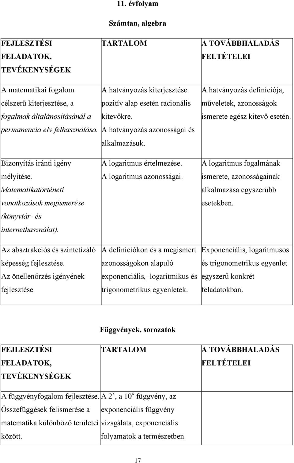 évfolyam Számtan, algebra TARTALOM A hatványozás kiterjesztése pozitív alap esetén racionális kitevőkre. A hatványozás azonosságai és alkalmazásuk. A logaritmus értelmezése. A logaritmus azonosságai.