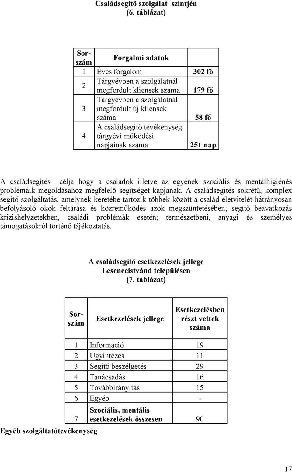 segítő beavatkozás krízishelyzetekben, családi problémák esetén; természetbeni, anyagi és személyes támogatásokról történő tájékoztatás.