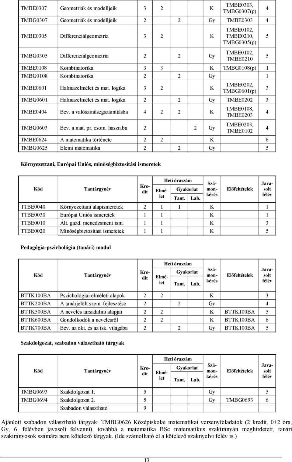 logika 2 2 Gy TMBE0202 TMBE00 Bev. a valószínőségszámításba 2 2 K TMBG060 Bev. a mat. pr. csom. haszn.