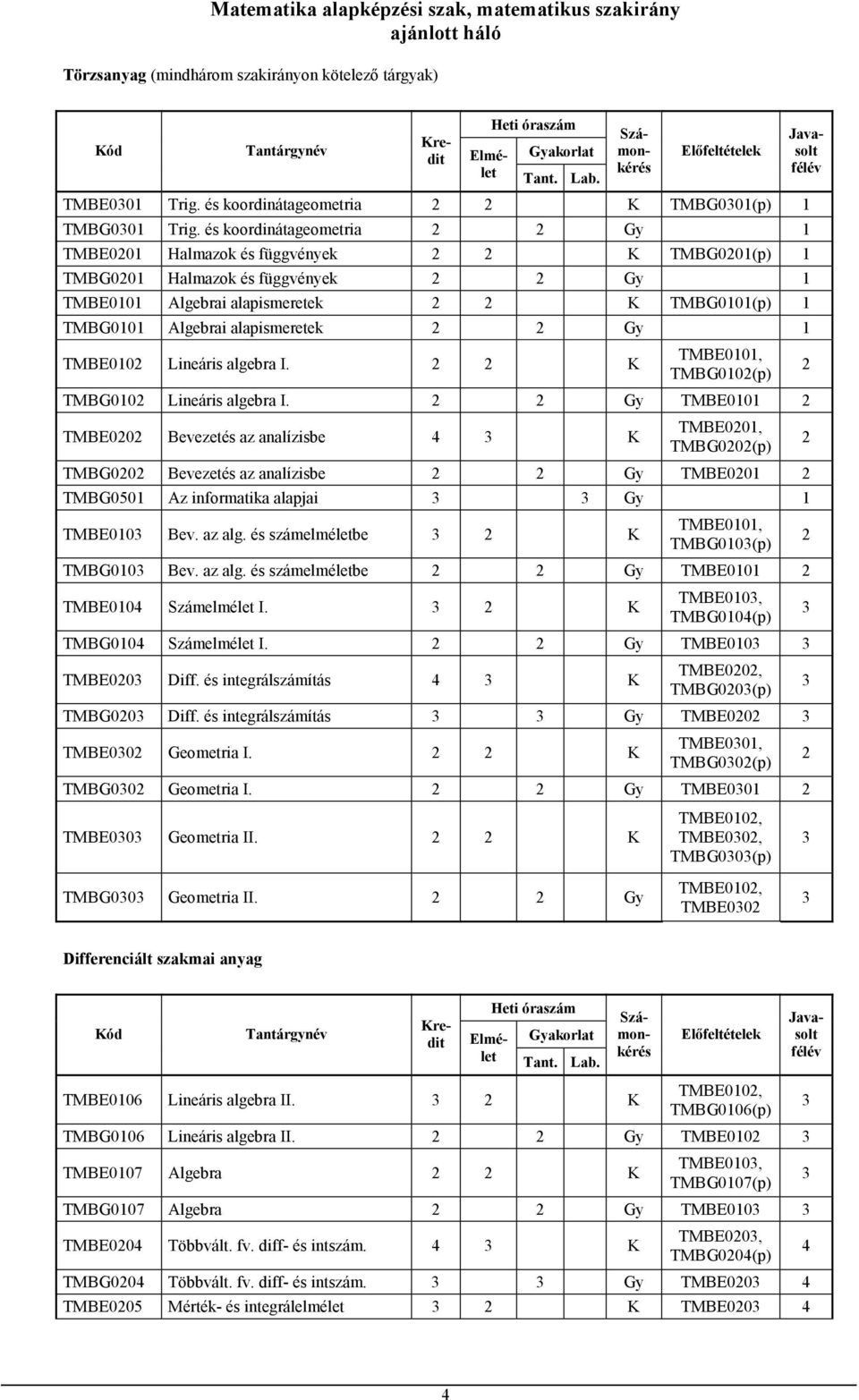 és koordinátageometria 2 2 Gy 1 TMBE0201 Halmazok és függvények 2 2 K TMBG0201(p) 1 TMBG0201 Halmazok és függvények 2 2 Gy 1 TMBE0101 Algebrai alapismeretek 2 2 K TMBG0101(p) 1 TMBG0101 Algebrai