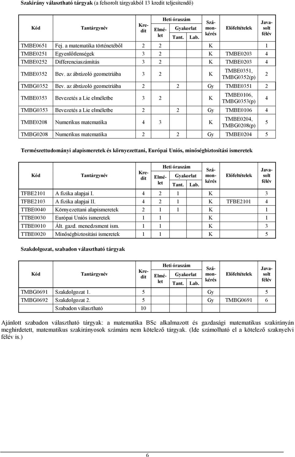 az ábrázoló geometriába 2 2 Gy TMBE051 2 TMBE05 Bevezetés a Lie elméletbe 2 K TMBE0106, TMBG05(p) TMBG05 Bevezetés a Lie elméletbe 2 2 Gy TMBE0106 TMBE0208 Numerikus matematika K TMBE020, TMBG0208(p)