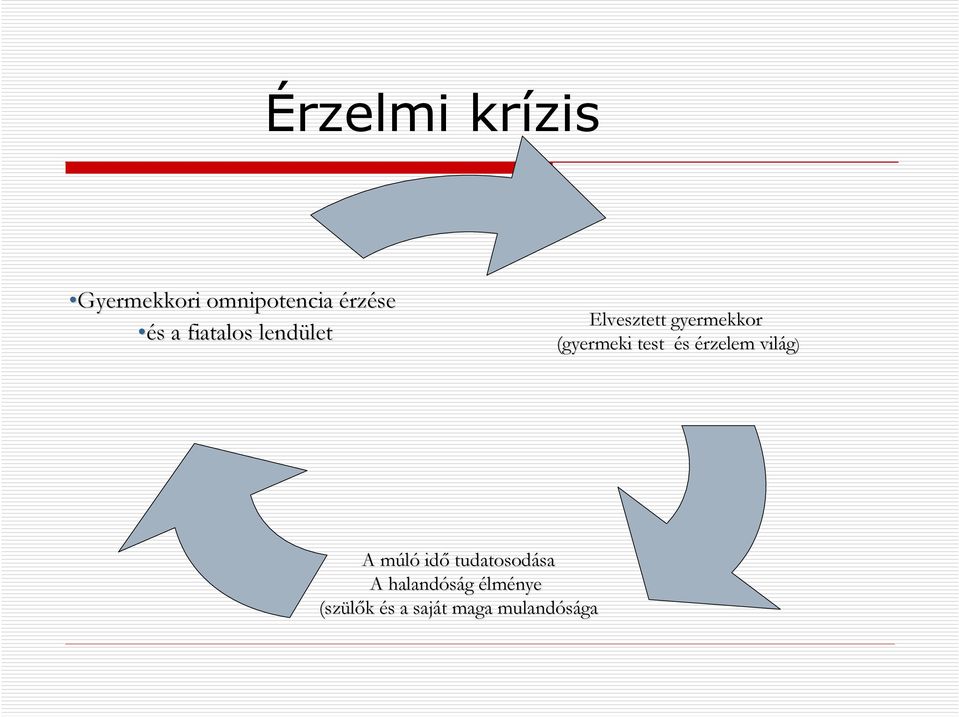 test és érzelem világ) A múlóm idő tudatosodása sa A