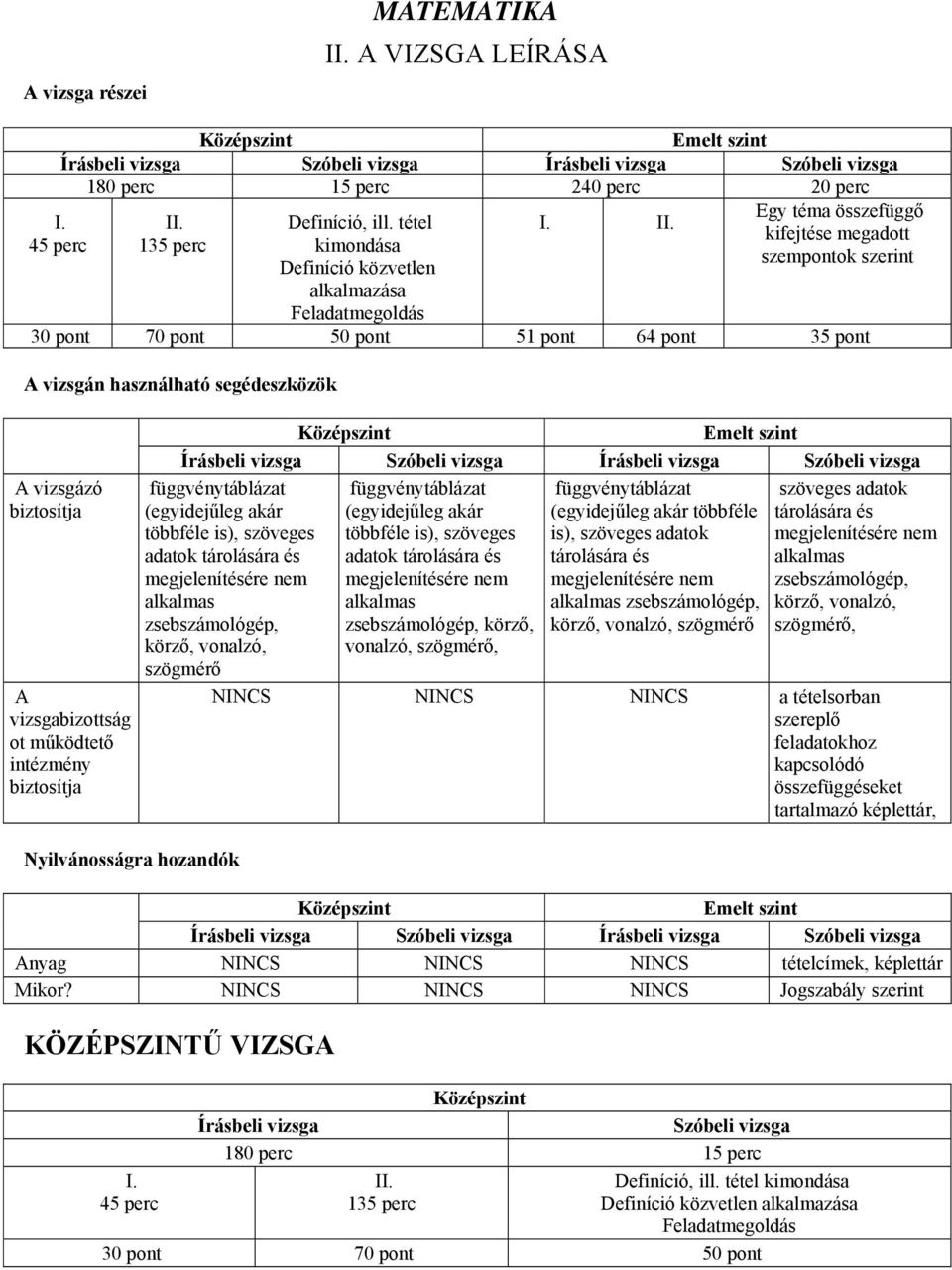 tétel kimondása Definíció közvetlen alkalmazása Feladatmegoldás 30 pont 70 pont 50 pont 51 pont 64 pont 35 pont A vizsgán használható segédeszközök A vizsgázó biztosítja A vizsgabizottság ot