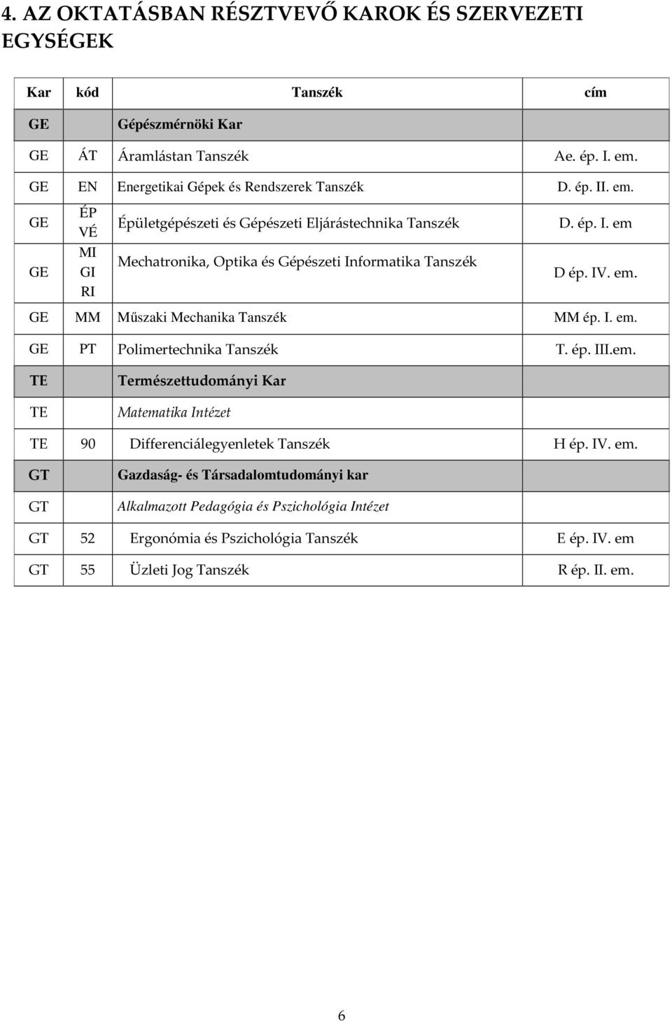 IV. em. GE MM Műszaki Mechanika Tanszék MM ép. I. em. GE PT Polimertechnika Tanszék T. ép. III.em. TE TE Természettudományi Kar Matematika Intézet TE 90 Differenciálegyenletek Tanszék H ép.