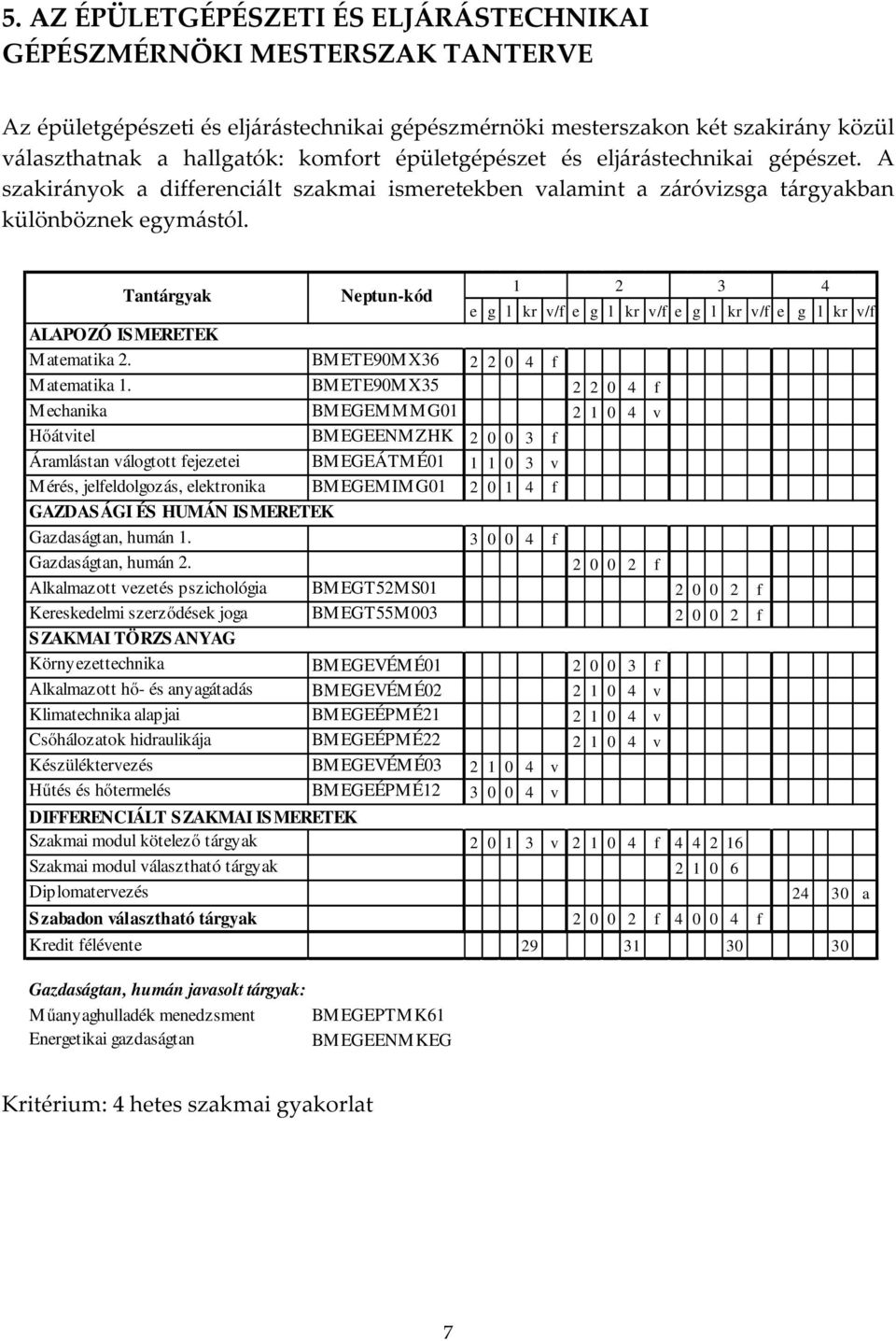 Tantárgyak Neptun-kód 1 2 3 4 e g l kr v/f e g l kr v/f e g l kr v/f e g l kr v/f ALAPOZÓ ISMERETEK Matematika 2. BMETE90MX36 2 2 0 4 f Matematika 1.