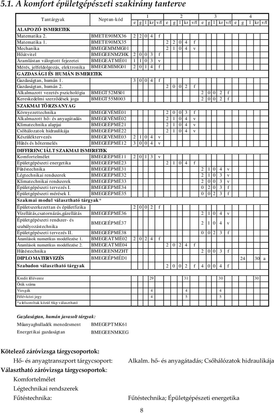 GAZDASÁGI ÉS HUMÁN ISMERETEK Gazdaságtan, humán 1. 3 0 0 4 f Gazdaságtan, humán 2.