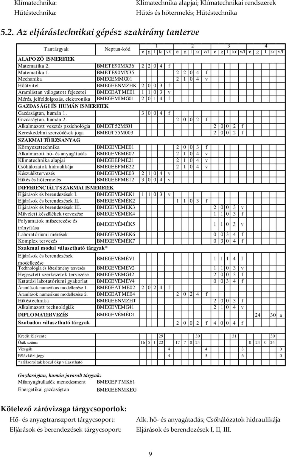 BMETE90MX35 2 2 0 4 f Mechanika BMEGEMMG01 2 1 0 4 v Hőátvitel BMEGEENMZHK 2 0 0 3 f Áramlástan válogatott fejezetei BMEGEÁTMÉ01 1 1 0 3 v Mérés, jelfeldolgozás, elektronika BMEGEMIMG01 2 0 1 4 f