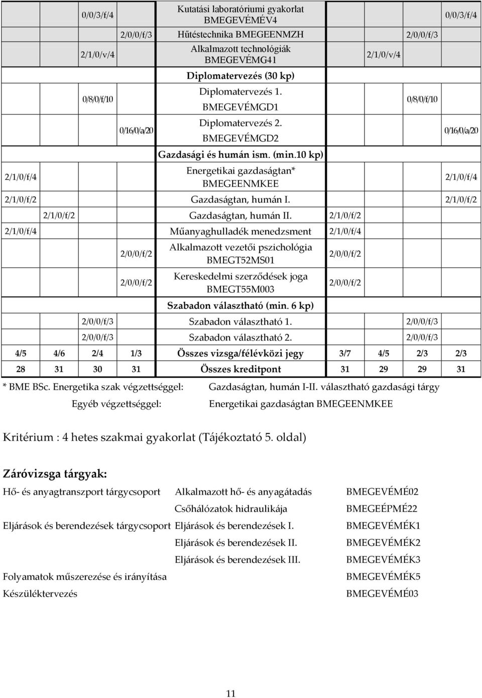 10 kp) Energetikai gazdas{gtan* BMEGEENMKEE 2/1/0/v/4 0/8/0/f/10 0/0/3/f/4 0/16/0/a/20 2/1/0/f/4 2/1/0/f/2 Gazdas{gtan, hum{n I. 2/1/0/f/2 2/1/0/f/2 Gazdas{gtan, hum{n II.