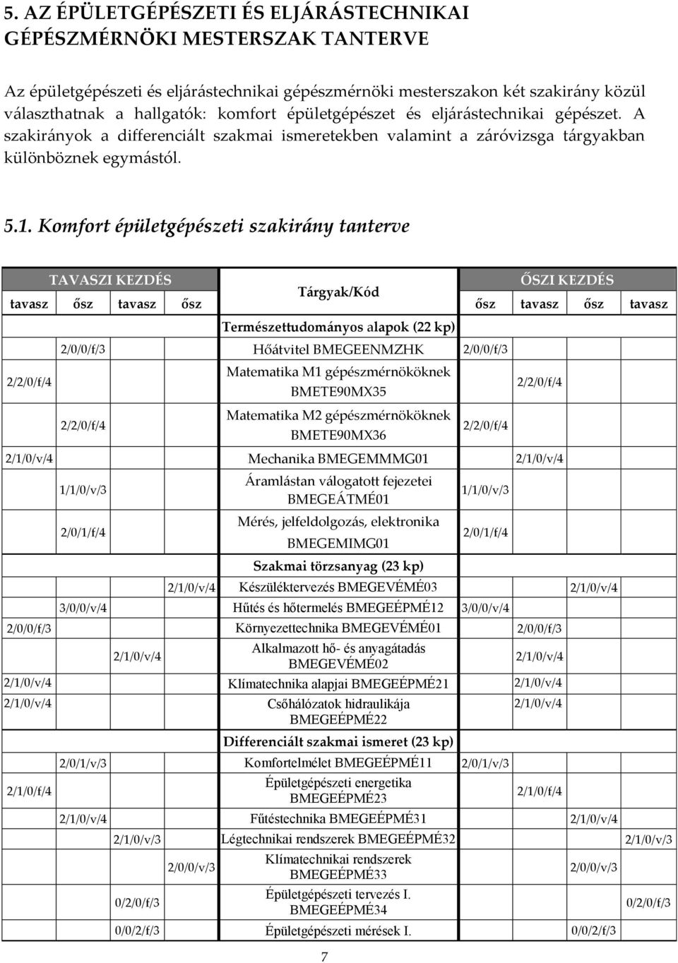 Komfort épületgépészeti szakir{ny tanterve TAVASZI KEZDÉS ŐSZI KEZDÉS T{rgyak/Kód tavasz ősz tavasz ősz ősz tavasz ősz tavasz 2/2/0/f/4 Természettudom{nyos alapok (22 kp) 2/0/0/f/3 Hő{tvitel