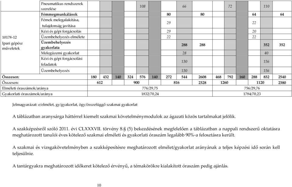 272 544 2608 468 792 160 288 832 2540 Összesen: 612 900 816 2328 1260 1120 2380 Elméleti órasz{mok/ar{nya 776/29,75 756/29,76 Gyakorlati órasz{mok/ar{nya 1832/70,24 1784/70,23 Jelmagyar{zat: