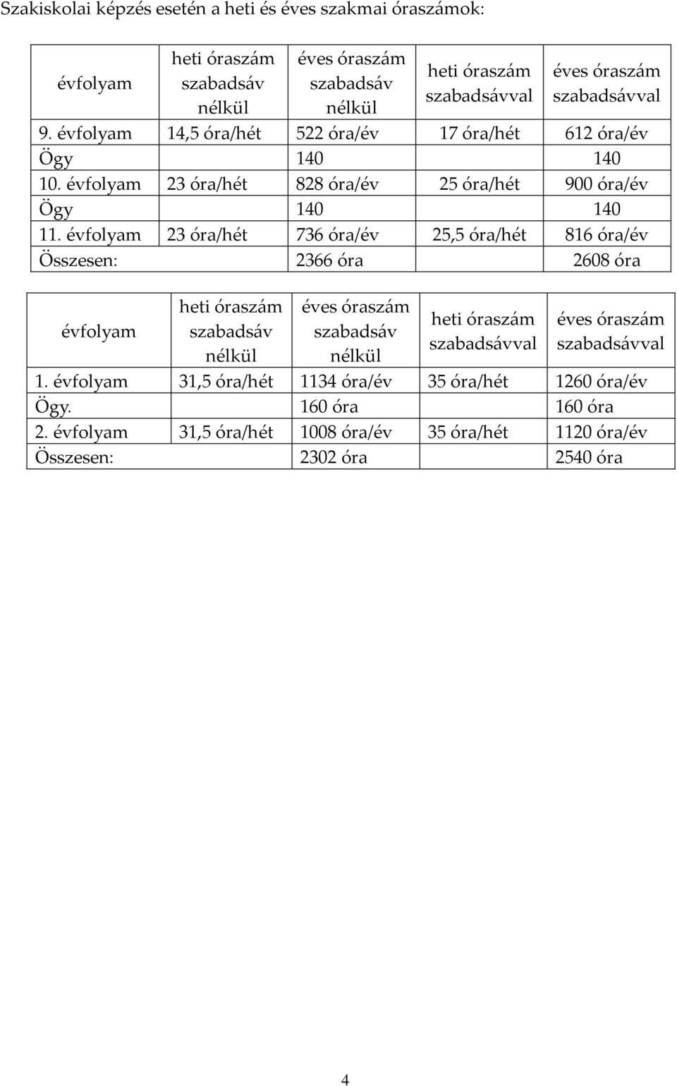 évfolyam 23 óra/hét 736 óra/év 25,5 óra/hét 816 óra/év Összesen: 2366 óra 2608 óra évfolyam heti órasz{m szabads{v nélkül éves órasz{m szabads{v nélkül heti órasz{m