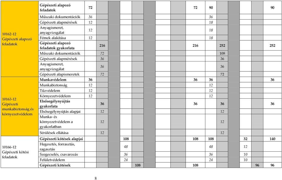 36 36 Gépészeti alapismeretek 72 72 Munkavédelem 36 36 36 36 Munkabiztons{g 12 12 Tűzvédelem 12 12 Környezetvédelem 12 12 Elsősegélynyújt{s gyakorlata 36 36 36 36 Elsősegélynyújt{s alapjai 12 12